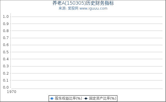 养老A(150305)股东权益比率、固定资产比率等历史财务指标图