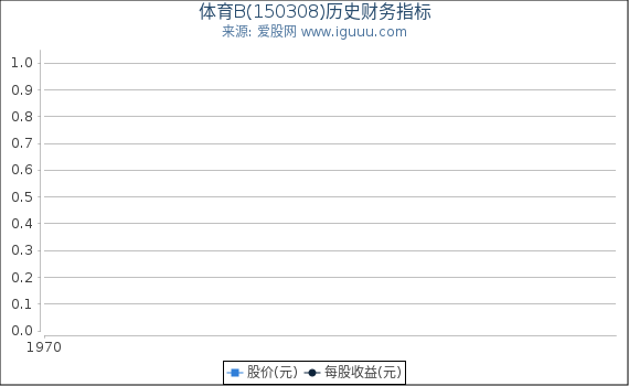 体育B(150308)股东权益比率、固定资产比率等历史财务指标图
