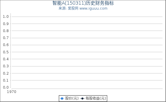 智能A(150311)股东权益比率、固定资产比率等历史财务指标图
