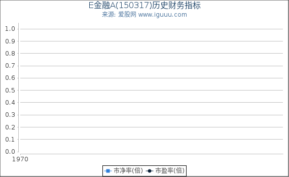 E金融A(150317)股东权益比率、固定资产比率等历史财务指标图