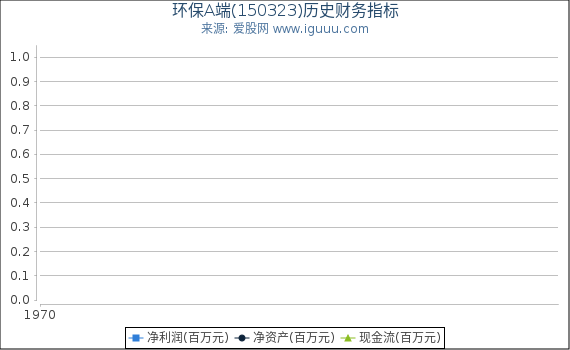 环保A端(150323)股东权益比率、固定资产比率等历史财务指标图