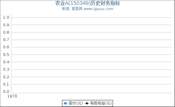 农业A(150349)股东权益比率、固定资产比率等历史财务指标图
