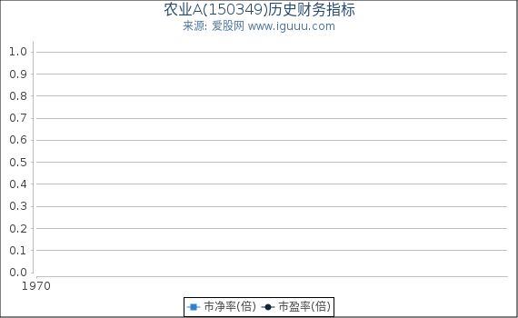 农业A(150349)股东权益比率、固定资产比率等历史财务指标图