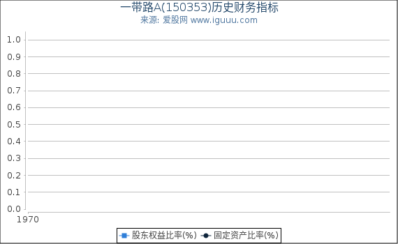 一带路A(150353)股东权益比率、固定资产比率等历史财务指标图