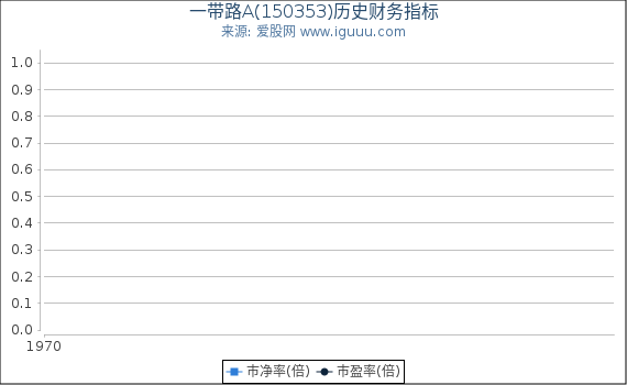 一带路A(150353)股东权益比率、固定资产比率等历史财务指标图