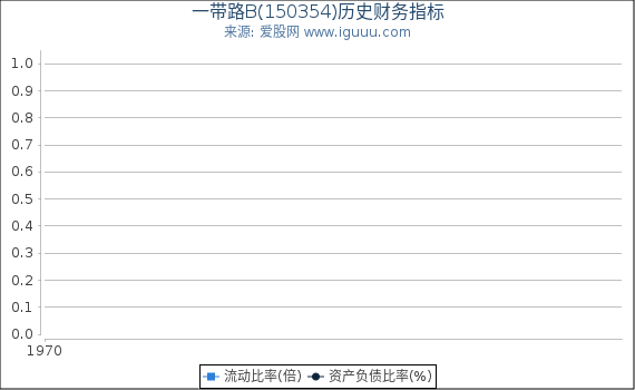 一带路B(150354)股东权益比率、固定资产比率等历史财务指标图