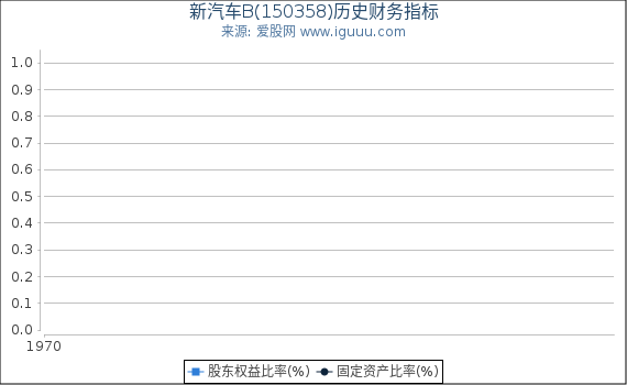 新汽车B(150358)股东权益比率、固定资产比率等历史财务指标图