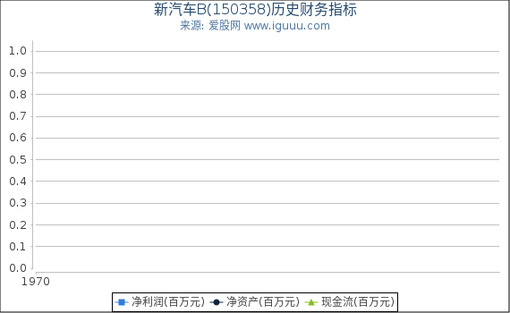 新汽车B(150358)股东权益比率、固定资产比率等历史财务指标图