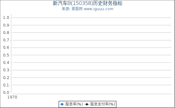 新汽车B(150358)股东权益比率、固定资产比率等历史财务指标图