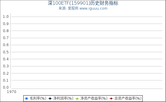 深100ETF(159901)股东权益比率、固定资产比率等历史财务指标图
