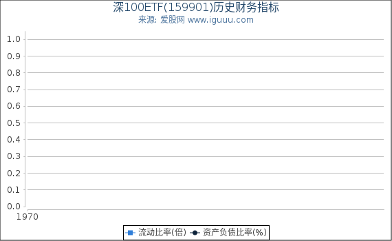 深100ETF(159901)股东权益比率、固定资产比率等历史财务指标图