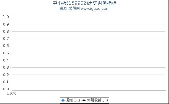 中小板(159902)股东权益比率、固定资产比率等历史财务指标图