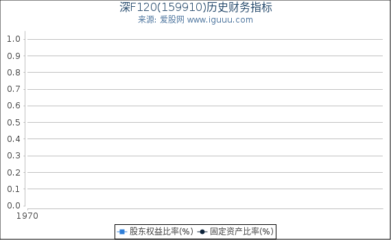 深F120(159910)股东权益比率、固定资产比率等历史财务指标图