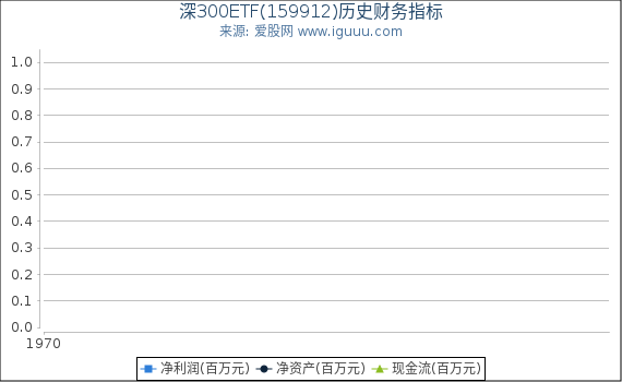 深300ETF(159912)股东权益比率、固定资产比率等历史财务指标图