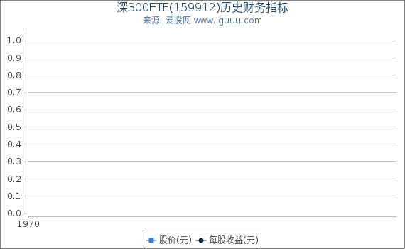 深300ETF(159912)股东权益比率、固定资产比率等历史财务指标图