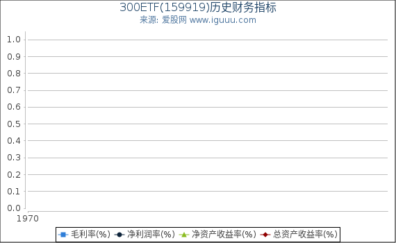 300ETF(159919)股东权益比率、固定资产比率等历史财务指标图