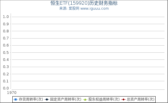 恒生ETF(159920)股东权益比率、固定资产比率等历史财务指标图