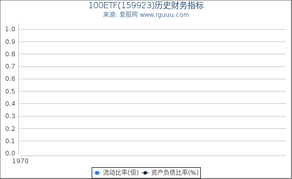 100ETF(159923)股东权益比率、固定资产比率等历史财务指标图