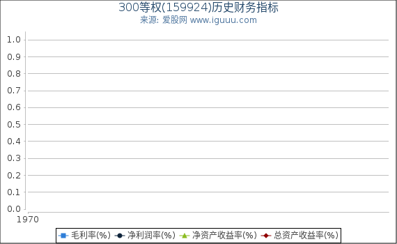 300等权(159924)股东权益比率、固定资产比率等历史财务指标图
