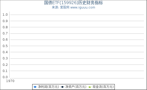 国债ETF(159926)股东权益比率、固定资产比率等历史财务指标图
