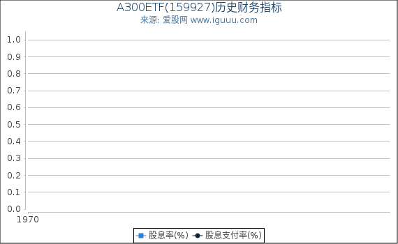 A300ETF(159927)股东权益比率、固定资产比率等历史财务指标图