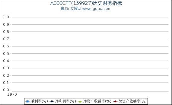 A300ETF(159927)股东权益比率、固定资产比率等历史财务指标图