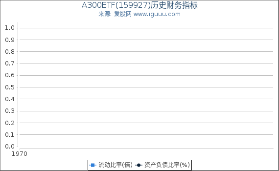 A300ETF(159927)股东权益比率、固定资产比率等历史财务指标图