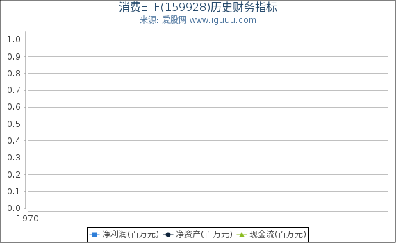 消费ETF(159928)股东权益比率、固定资产比率等历史财务指标图