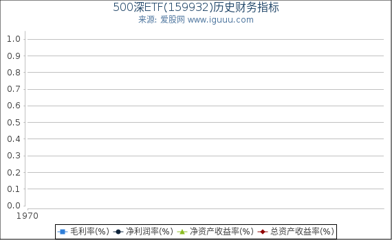 500深ETF(159932)股东权益比率、固定资产比率等历史财务指标图