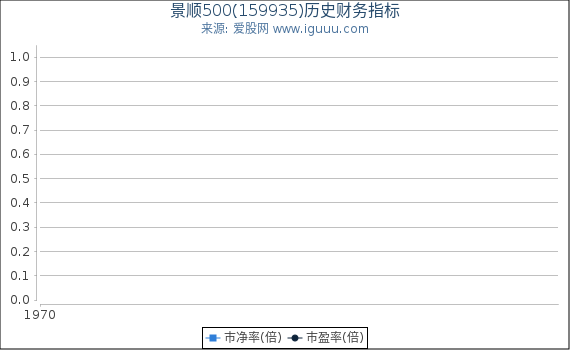 景顺500(159935)股东权益比率、固定资产比率等历史财务指标图