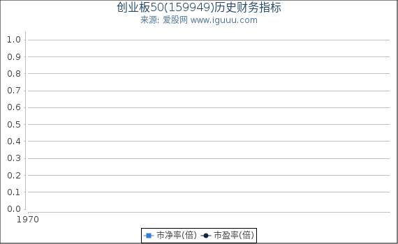 创业板50(159949)股东权益比率、固定资产比率等历史财务指标图