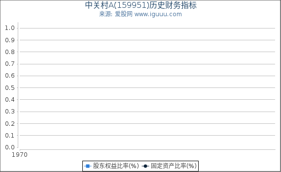 中关村A(159951)股东权益比率、固定资产比率等历史财务指标图