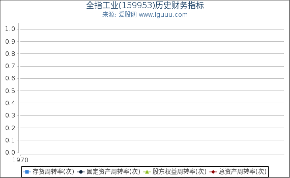 全指工业(159953)股东权益比率、固定资产比率等历史财务指标图