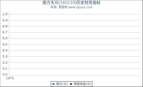 南方天元(160133)股东权益比率、固定资产比率等历史财务指标图