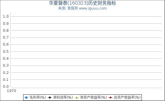 华夏磐泰(160323)股东权益比率、固定资产比率等历史财务指标图