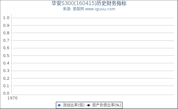 华安S300(160415)股东权益比率、固定资产比率等历史财务指标图