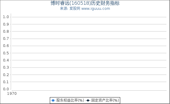 博时睿远(160518)股东权益比率、固定资产比率等历史财务指标图