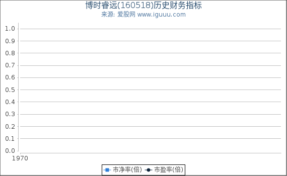 博时睿远(160518)股东权益比率、固定资产比率等历史财务指标图