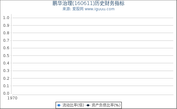 鹏华治理(160611)股东权益比率、固定资产比率等历史财务指标图