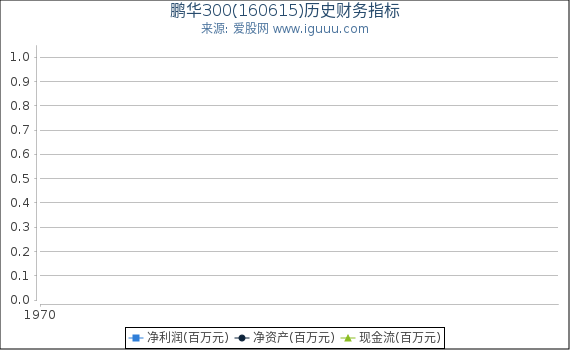 鹏华300(160615)股东权益比率、固定资产比率等历史财务指标图