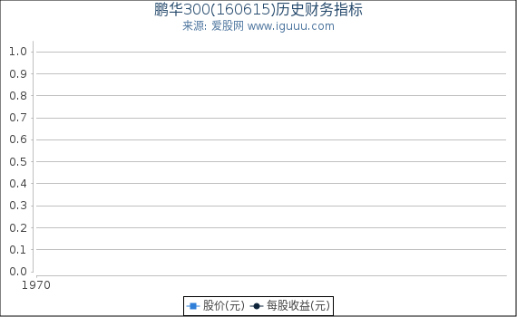 鹏华300(160615)股东权益比率、固定资产比率等历史财务指标图