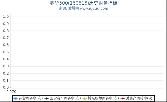 鹏华500(160616)股东权益比率、固定资产比率等历史财务指标图