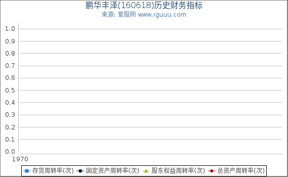 鹏华丰泽(160618)股东权益比率、固定资产比率等历史财务指标图