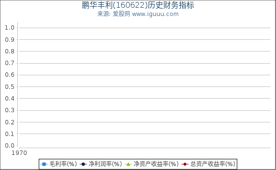 鹏华丰利(160622)股东权益比率、固定资产比率等历史财务指标图