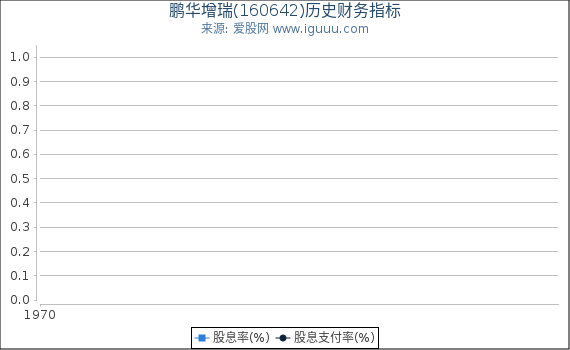 鹏华增瑞(160642)股东权益比率、固定资产比率等历史财务指标图