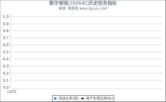 鹏华增瑞(160642)股东权益比率、固定资产比率等历史财务指标图