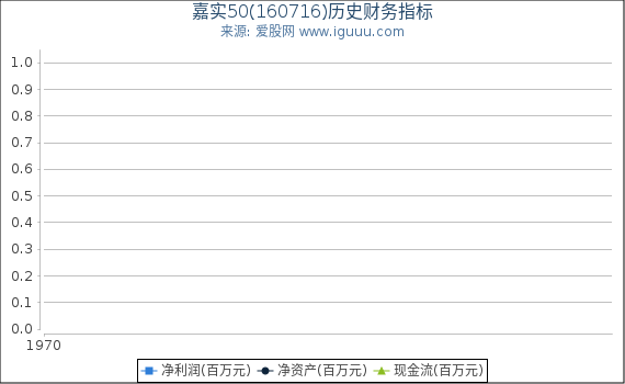 嘉实50(160716)股东权益比率、固定资产比率等历史财务指标图