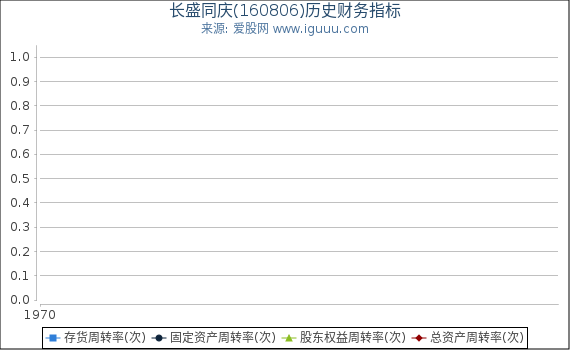 长盛同庆(160806)股东权益比率、固定资产比率等历史财务指标图