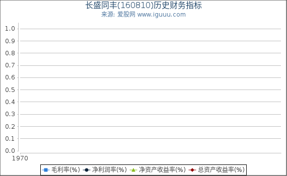 长盛同丰(160810)股东权益比率、固定资产比率等历史财务指标图