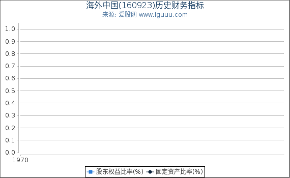 海外中国(160923)股东权益比率、固定资产比率等历史财务指标图